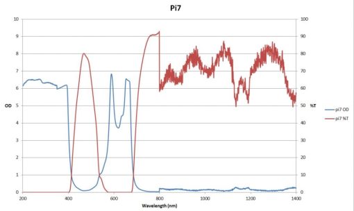 pi7 lens graph innovative optics